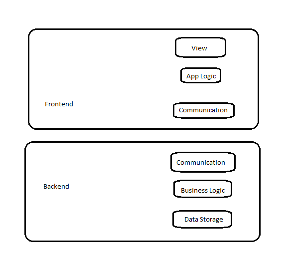 Diagram showing the breakdown of a web system into: Frontend, containing View, App Logic and Communication, and Backend, containing Communication, Business Logic and Data Storage.